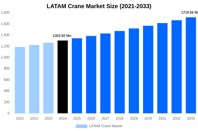 LATAM Crane Market Overview