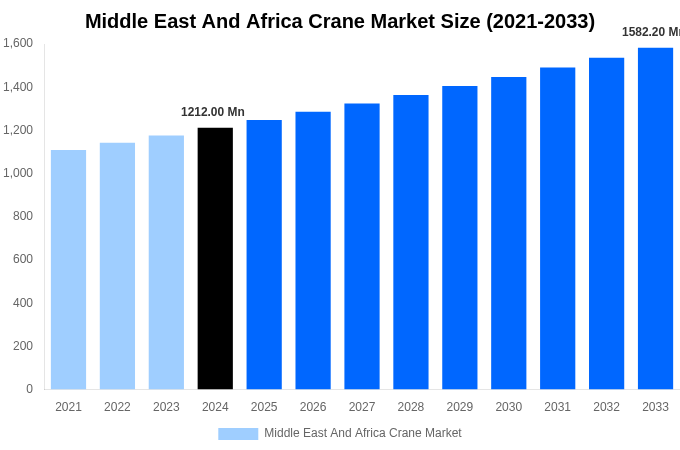 Middle East And Africa Crane Market Overview