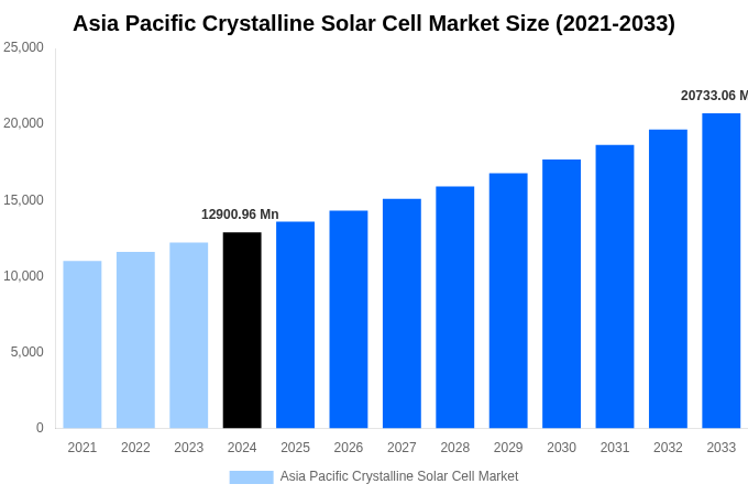 Asia Pacific Crystalline Solar Cell Market Overview