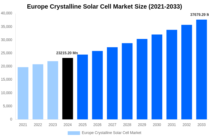 Europe Crystalline Solar Cell Market Overview