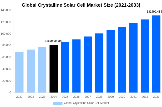 Global Crystalline Solar Cell Market Overview