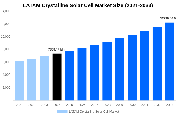 LATAM Crystalline Solar Cell Market Overview