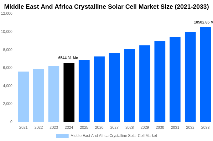 Middle East And Africa Crystalline Solar Cell Market Overview