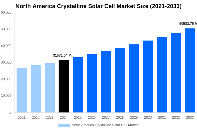 North America Crystalline Solar Cell Market Overview
