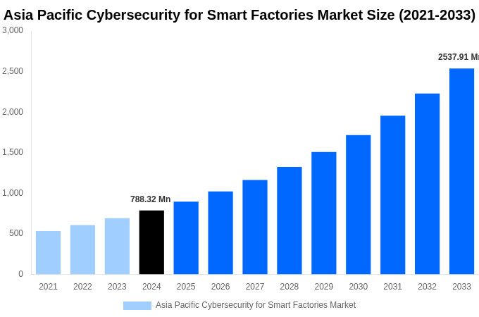 Asia Pacific Cybersecurity for Smart Factories Market Overview