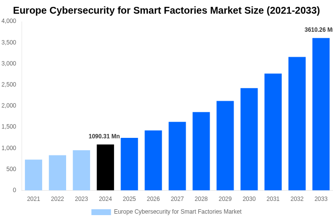 Europe Cybersecurity for Smart Factories Market Overview