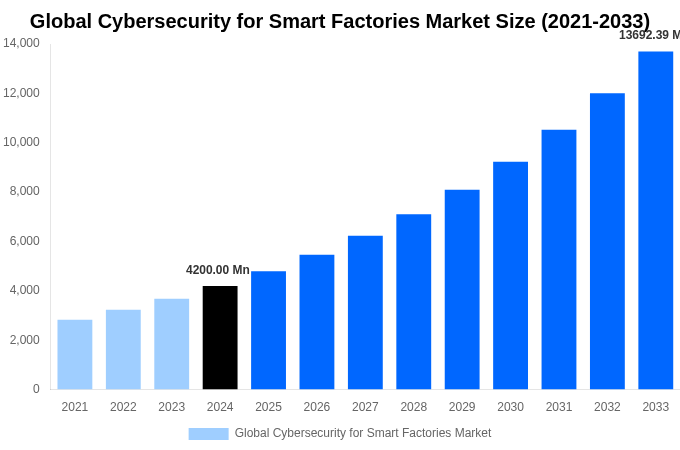 Global Cybersecurity for Smart Factories Market Overview