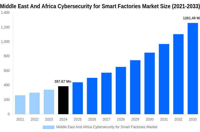 Middle East And Africa Cybersecurity for Smart Factories Market Overview