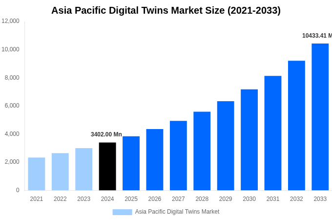 Asia Pacific Digital Twins Market Overview