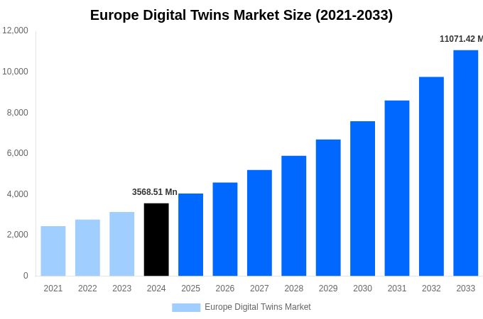 Europe Digital Twins Market Overview