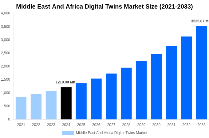 Middle East And Africa Digital Twins Market Overview