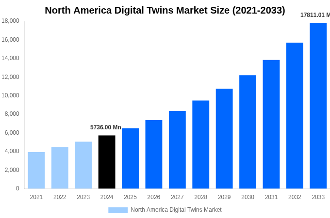 North America Digital Twins Market Overview