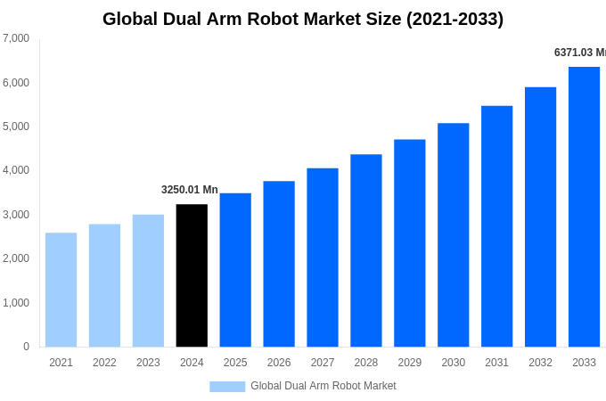 Global Dual Arm Robot Market Overview