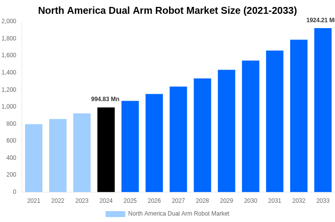 North America Dual Arm Robot Market Overview