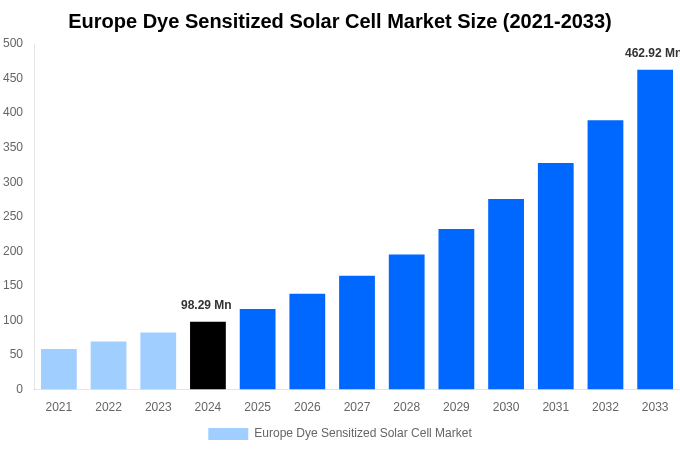 Europe Dye Sensitized Solar Cell Market Overview