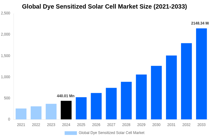 Global Dye Sensitized Solar Cell Market Overview