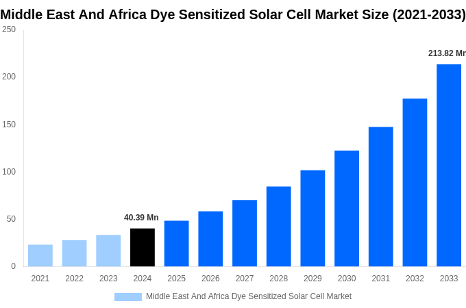 Middle East And Africa Dye Sensitized Solar Cell Market Overview