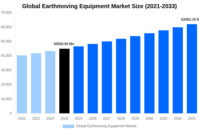 Global Earthmoving Equipment Market Overview