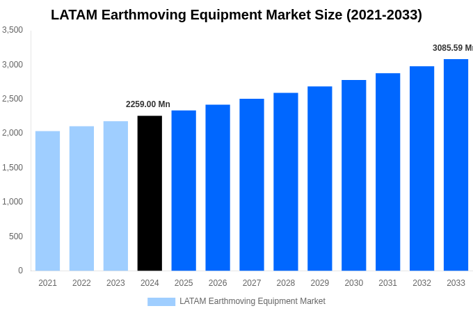 LATAM Earthmoving Equipment Market Overview