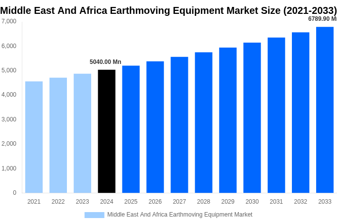 Middle East And Africa Earthmoving Equipment Market Overview