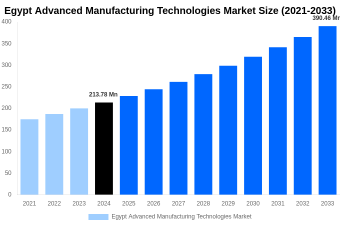 Egypt Advanced Manufacturing Technologies Market Overview
