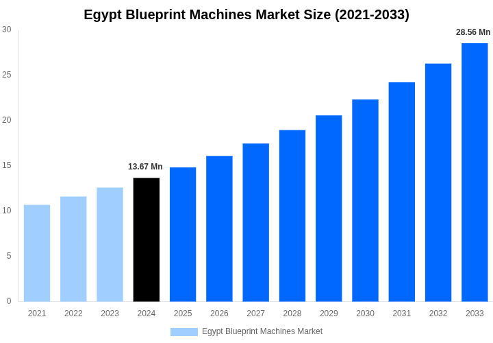 Egypt Blueprint Machines Market Overview