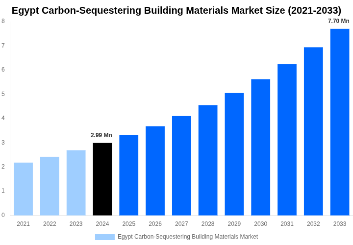Egypt Carbon-Sequestering Building Materials Market Overview