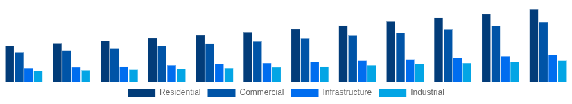 Egypt Cement and Concrete Market End-User Industry 2025-2033