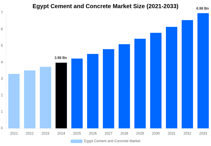 Egypt Cement and Concrete Market Overview