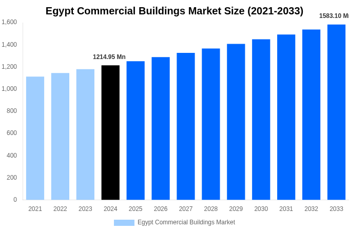 Egypt Commercial Buildings Market Overview