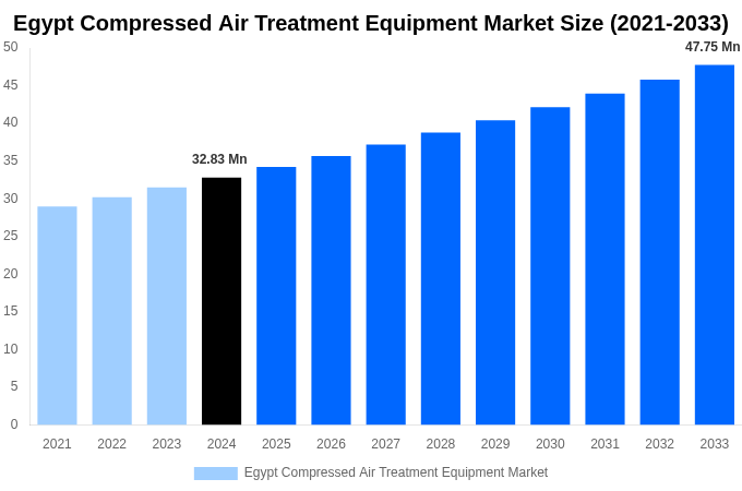 Egypt Compressed Air Treatment Equipment Market Overview