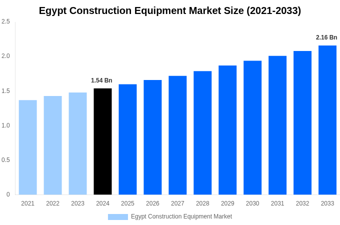 Egypt Construction Equipment Market Overview