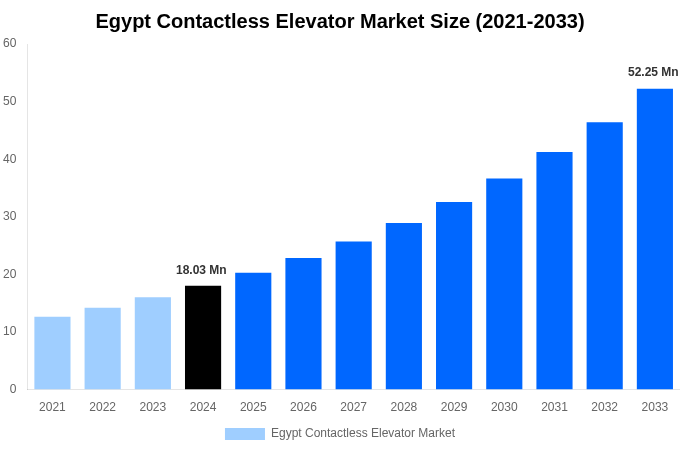 Egypt Contactless Elevator Market Overview