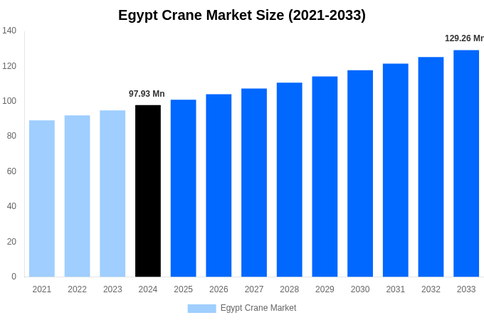 Egypt Crane Market Overview