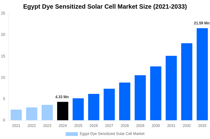 Egypt Dye Sensitized Solar Cell Market Overview