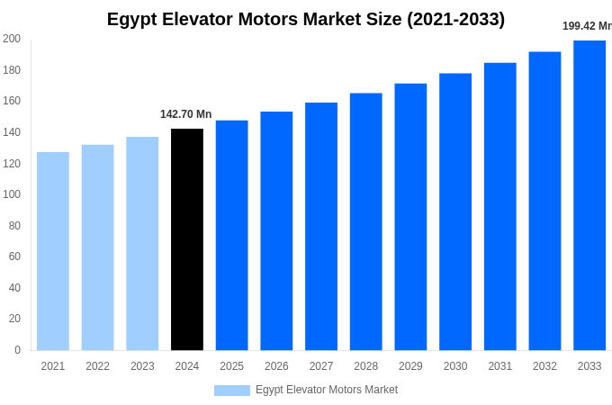 Egypt Elevator Motors Market Overview