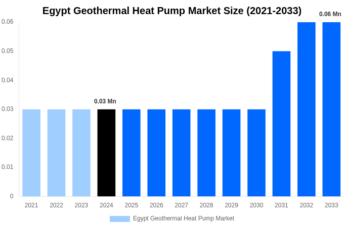 Egypt Geothermal Heat Pump Market Overview