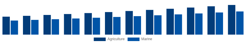 Egypt High Speed Diesel Engines Market Application 2025-2033