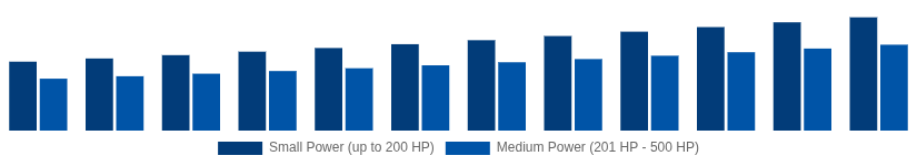 Egypt High Speed Diesel Engines Market Power Output 2025-2033