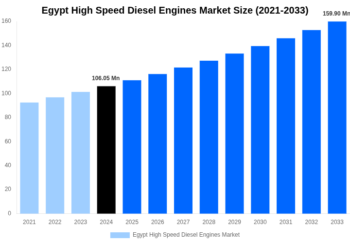 Egypt High Speed Diesel Engines Market Overview