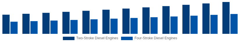 Egypt High Speed Diesel Engines Market Type of Engine 2025-2033