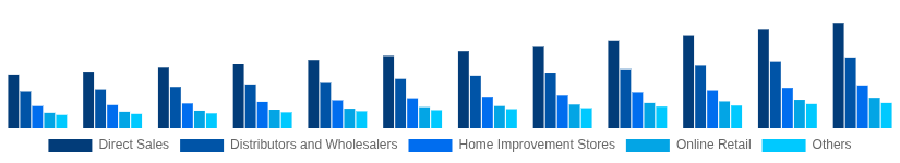 Egypt Hollow Bricks Market Distribution Channel 2025-2033