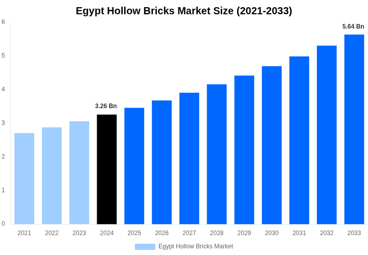 Egypt Hollow Bricks Market Overview