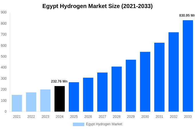 Egypt Hydrogen Market Overview