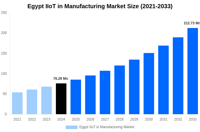 Egypt IIoT in Manufacturing Market Overview