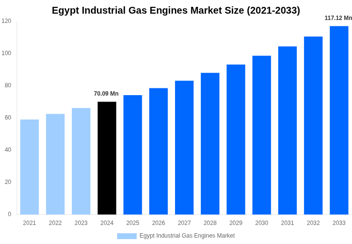 Egypt Industrial Gas Engines Market Overview