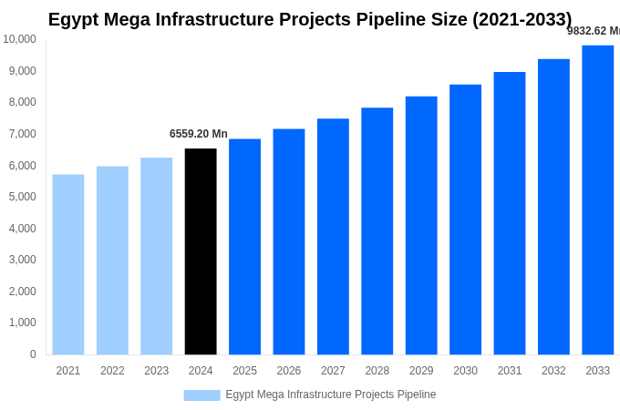Egypt Mega Infrastructure Projects Pipeline Overview