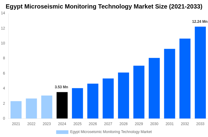 Egypt Microseismic Monitoring Technology Market Overview
