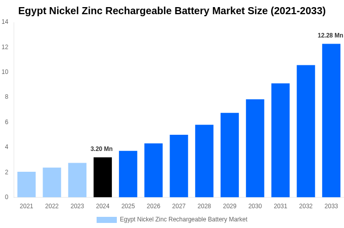 Egypt Nickel Zinc Rechargeable Battery Market Overview