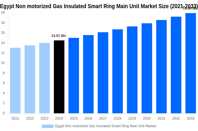 Egypt Non motorized Gas Insulated Smart Ring Main Unit Market Overview